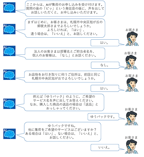 日本郵便 AIを活用した電話対応のイメージ