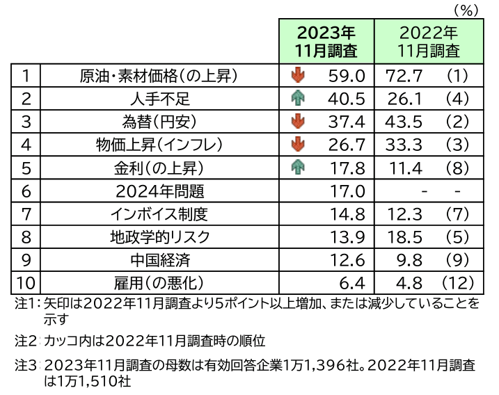 帝国データバンクが実施した「2024年の景気見通しに対する企業の意識調査」