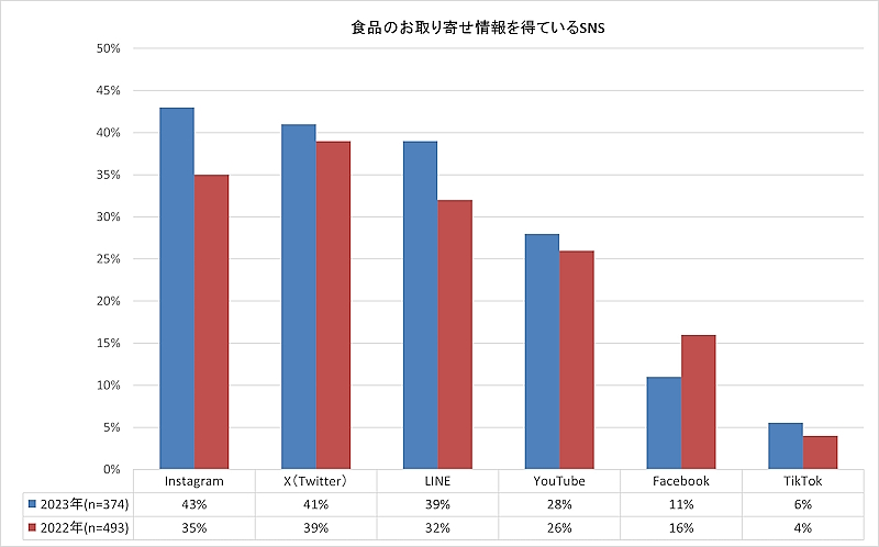 食品のお取り寄せ情報を得ているSNS