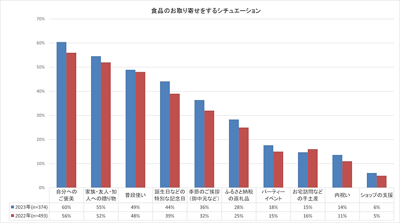 食品のお取り寄せをするシチュエーション