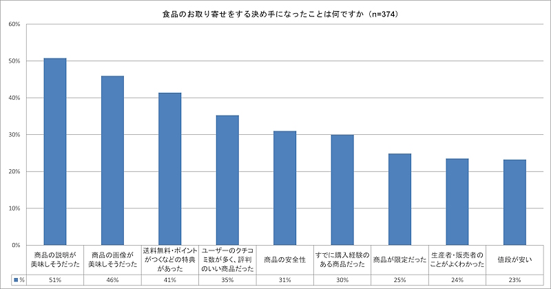 食品のお取り寄せをする決め手になったこと