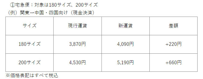 ヤマト運輸は2024年4月1日、宅急便の届出運賃・料金を改定する。対象は宅急便の180サイズと200サイズ、クール宅急便、ゴルフ宅急便。運賃改定率2%