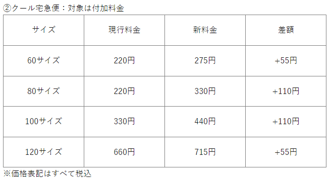 ヤマト運輸は2024年4月1日、宅急便の届出運賃・料金を改定する。対象は宅急便の180サイズと200サイズ、クール宅急便、ゴルフ宅急便。運賃改定率2%