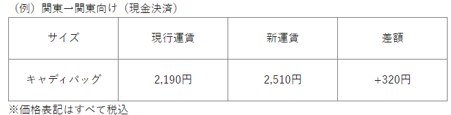 ヤマト運輸は2024年4月1日、宅急便の届出運賃・料金を改定する。対象は宅急便の180サイズと200サイズ、クール宅急便、ゴルフ宅急便。運賃改定率2%