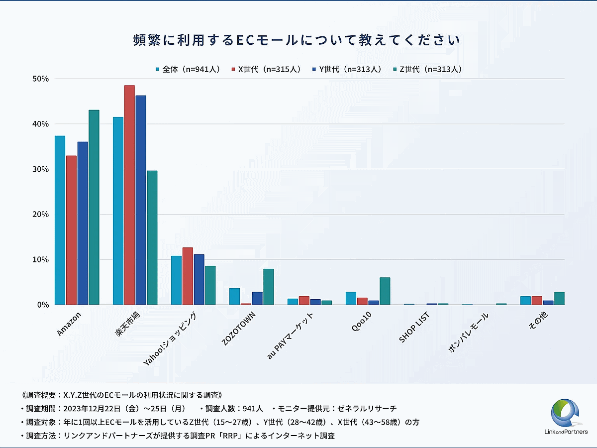 リンクアンドパートナーズが実施した「X.Y.Z世代のECモールの利用状況に関する調査」