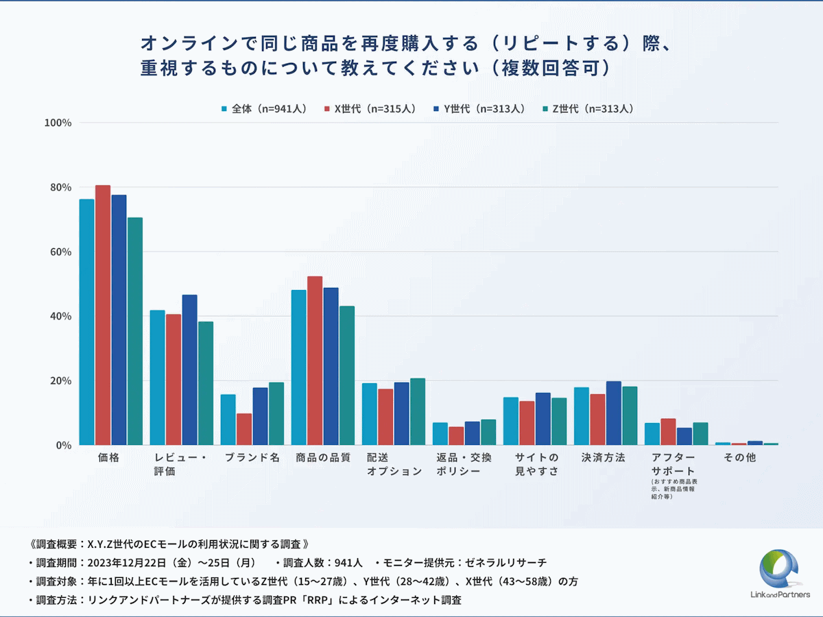 リンクアンドパートナーズが実施した「X.Y.Z世代のECモールの利用状況に関する調査」