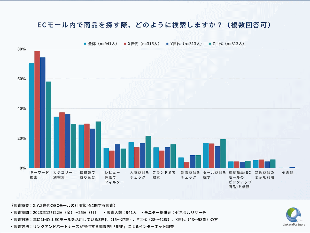 リンクアンドパートナーズが実施した「X.Y.Z世代のECモールの利用状況に関する調査」