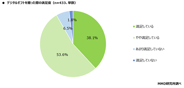 MMD研究所 デジタルギフトに関する調査 デジタルギフトを贈った際の満足度