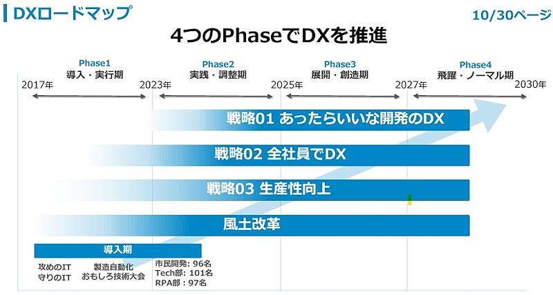 小林製薬が掲げる2030年までのDXロードマップ（画像は小林製薬の「DX方針説明会」説明資料より編集部がキャプチャ）