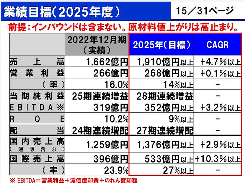 2025年12月期までの目標値（画像は小林製薬の「2023-2025年中期経営計画」より編集部がキャプチャ）