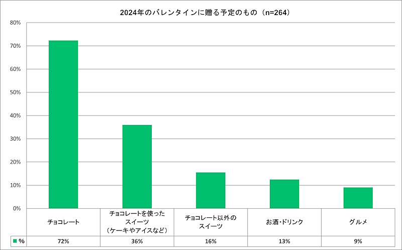 バレンタインに贈る予定のもの