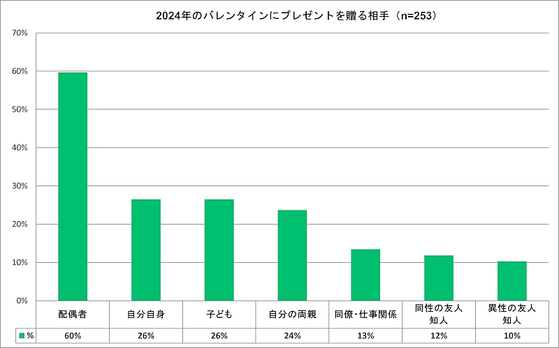 バレンタインにプレゼントを贈る相手