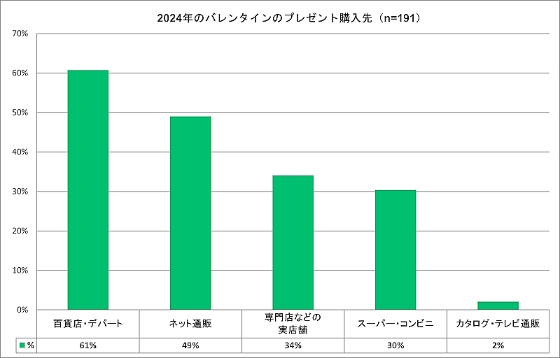 2024年のバレンタインのプレゼント購入先