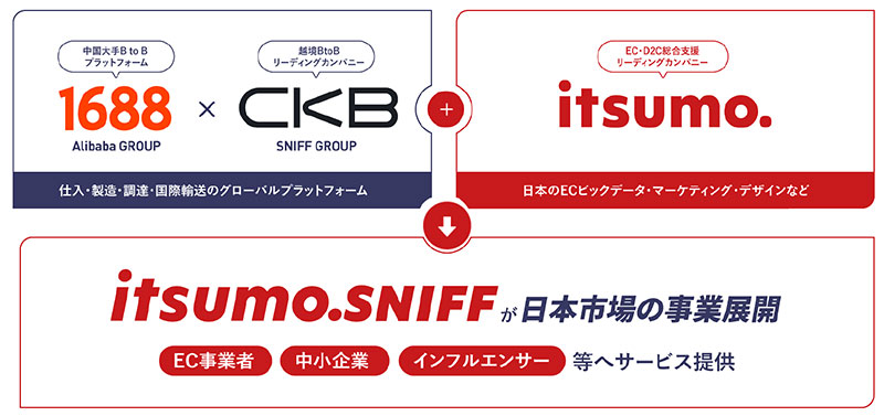 いつも． いつも.SNIFF 1688.com 事業展開に際し、100％子会社であるいつも.SNIFFを設立した