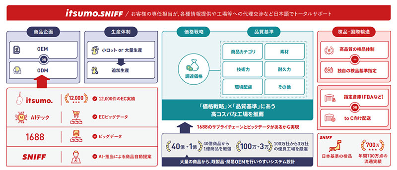 いつも． いつも.SNIFF 1688.com いつも.SNIFFが展開するサービスの概要