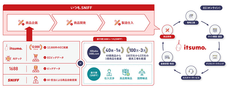 いつも． いつも.SNIFF 1688.com いつも．が持つノウハウなどを活用し、EC総合支援プラットフォームを提供