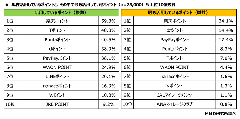 MMD研究所 経済圏に関する調査 経済圏に対する意識 現在活用しているポイントと最も活用しているポイント