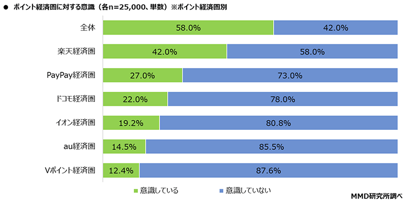 MMD研究所 経済圏に関する調査 ポイント経済圏に対する意識