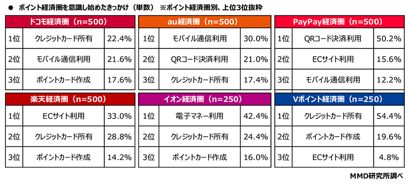 MMD研究所 経済圏に関する調査 最も意識しているポイント経済圏を意識し始めたきっかけ