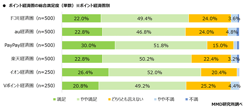 MMD研究所 経済圏に関する調査 ポイント経済圏の総合満足度