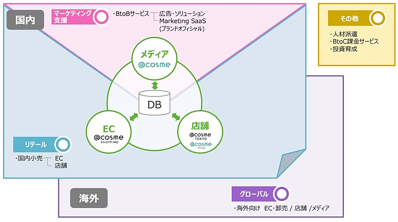 アイスタイルの事業セグメントの構造（画像はアイスタイルのIR資料から編集部キャプチャ）