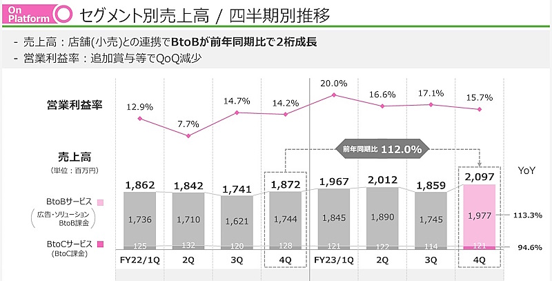 2023年6月期（連結）の「On Platform」セグメント（現在は「マーケティング支援」）の四半期別推移