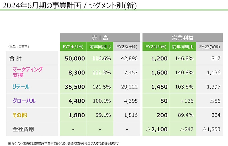 2024年6月期（連結）の事業計画（画像はアイスタイルのIR資料から編集部キャプチャ）