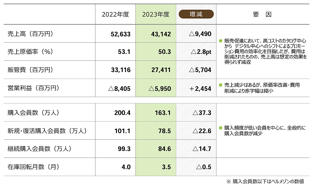 千趣会の通信販売事業の概況