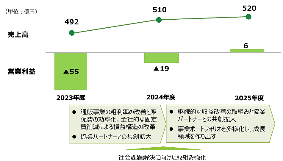 千趣会 再成長に向けたグループの数値計画