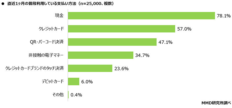 MMD研究所 決済・金融サービスの利用動向調査 普段利用している支払い方法の割合