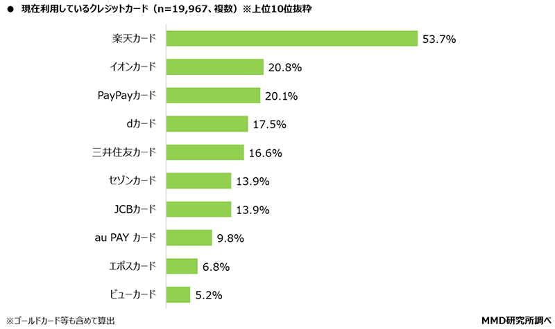 MMD研究所 決済・金融サービスの利用動向調査 現在利用しているクレジットカード