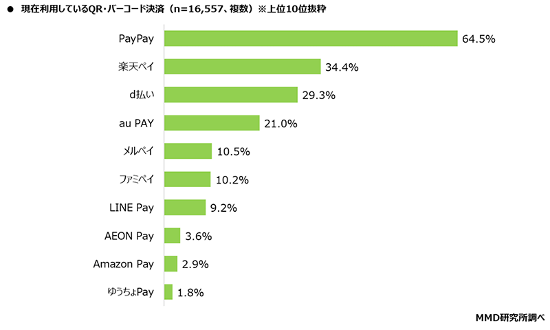 MMD研究所 決済・金融サービスの利用動向調査 現在利用しているQR・バーコード決済