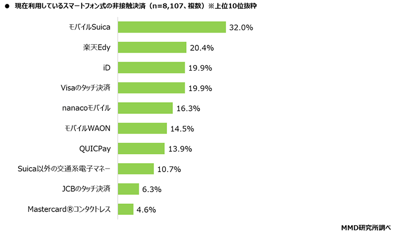 MMD研究所 決済・金融サービスの利用動向調査 現在利用しているスマートフォンの非接触決済