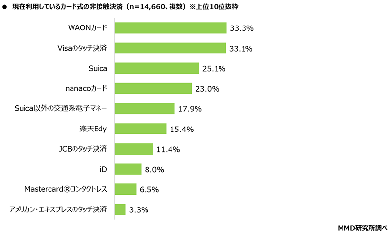 MMD研究所 決済・金融サービスの利用動向調査 現在利用しているカード型の非接触決済