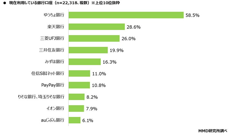 MMD研究所 決済・金融サービスの利用動向調査 現在利用しているカード型の非接触決済