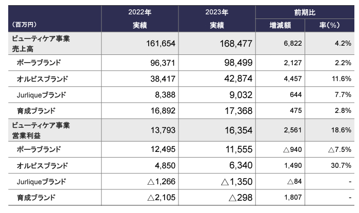 新ロイヤルティープログラムの導入＋安定成長と強固な利益基盤の構築を