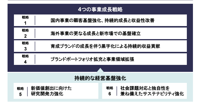 ポーラ・オルビスホールディングス　中期経営計画基本方針