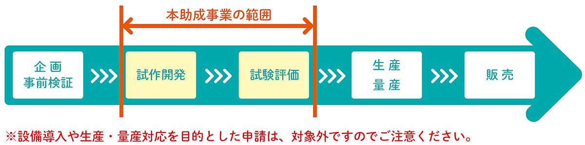 公益財団法人東京都中小企業振興公社は3月11月から、新製品・新技術の研究開発に必要な経費の一部を助成する「新製品・新技術開発助成事業」の募集を開始