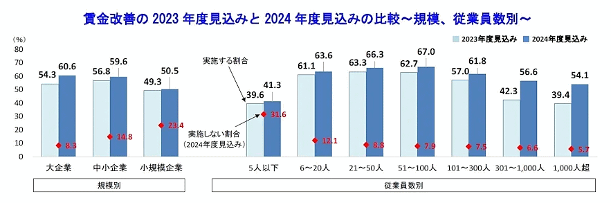 帝国データバンクが実施した2024年度（2023年4月～2024年3月）の賃金動向に関する企業意識調査