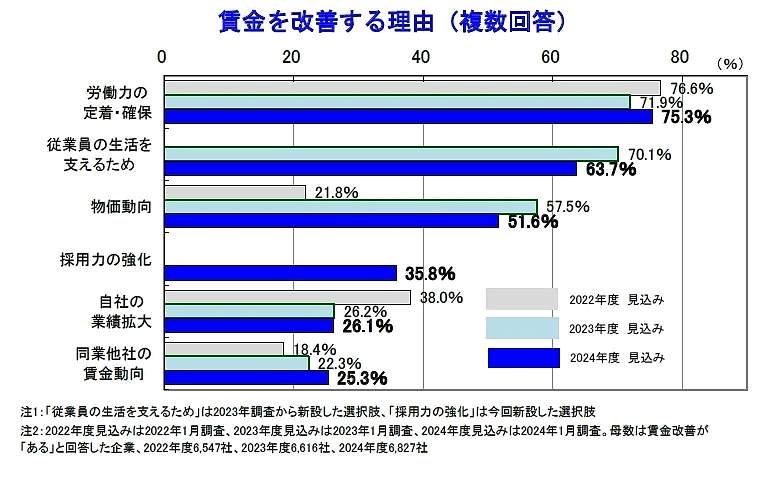 帝国データバンクが実施した2024年度（2023年4月～2024年3月）の賃金動向に関する企業意識調査