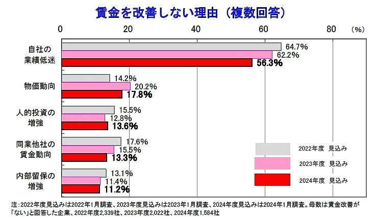 帝国データバンクが実施した2024年度（2023年4月～2024年3月）の賃金動向に関する企業意識調査