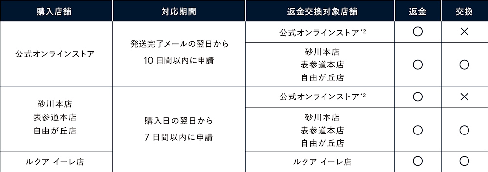 「返金・交換サービス」の詳細