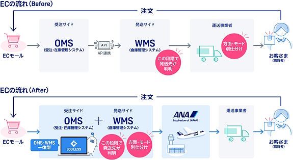 オーダーから飛行機に搭載されるまでの流れ　全日本空輸（ANA）は空輸とDX（デジタルトランスフォーメーション）を連携し、「早く」「安く」「ムリなく」輸送する効率的なEC物流を構築した