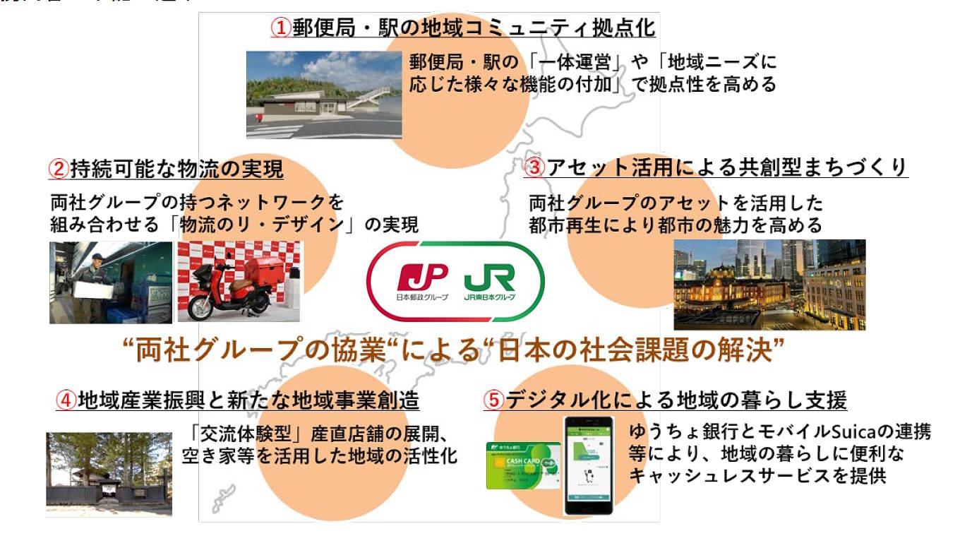 日本郵政と日本郵便、東日本旅客鉄道（JR東日本）は2月21日、労働者の不足や地域コミュニティーの強化、持続可能な物流の実現など「社会課題の解決に向けた連携強化」に関する協定を締結