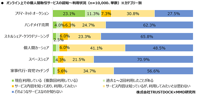 MMD研究所 オンライン上での個人間取引サービスに関する調査 オンライン上での個人間取引サービスの認知～利用状況