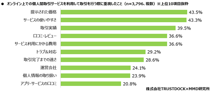 MMD研究所 オンライン上での個人間取引サービスに関する調査 オンライン上での個人間取引サービスを利用して取引を行う際に重視したこと