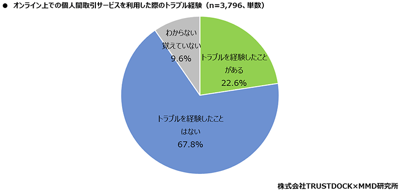 MMD研究所 オンライン上での個人間取引サービスに関する調査 オンライン上での個人間取引サービスを利用した際のトラブル経験