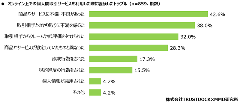 MMD研究所 オンライン上での個人間取引サービスに関する調査 オンライン上での個人間取引サービスを利用した際に経験したトラブル