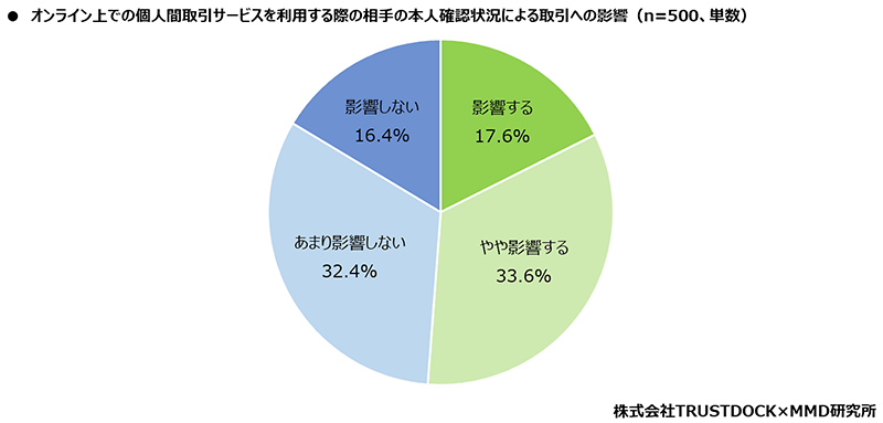 MMD研究所 オンライン上での個人間取引サービスに関する調査 オンライン上での個人間取引サービスを利用する際に取引相手の本人確認状況による取引への影響