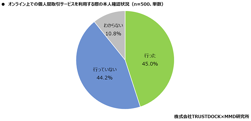 MMD研究所 オンライン上での個人間取引サービスに関する調査 オンライン上での個人間取引サービスを利用する際の本人確認状況